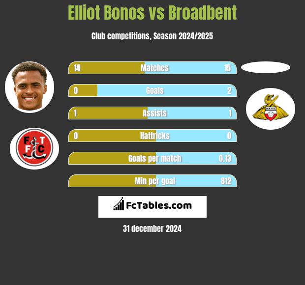 Elliot Bonos vs Broadbent h2h player stats