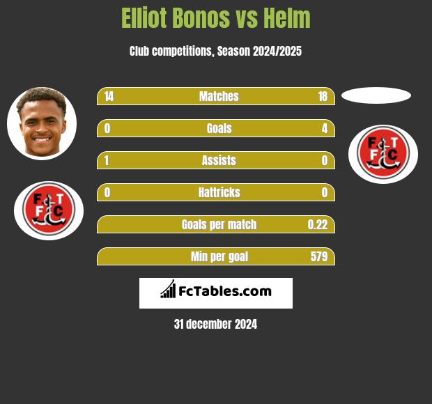 Elliot Bonos vs Helm h2h player stats