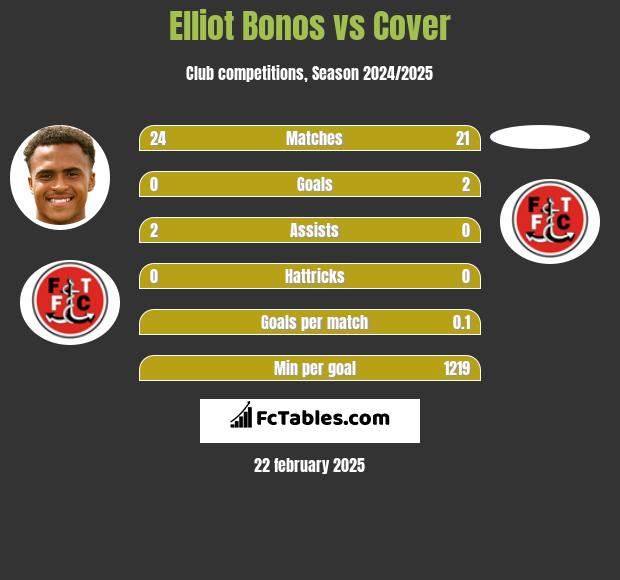 Elliot Bonos vs Cover h2h player stats