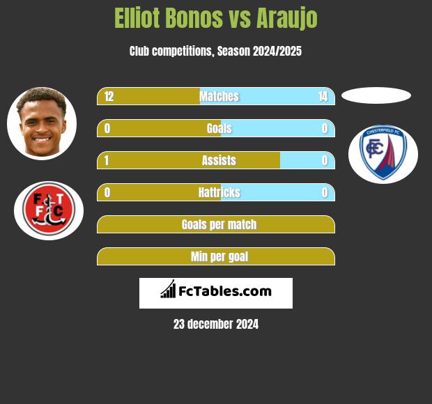 Elliot Bonos vs Araujo h2h player stats