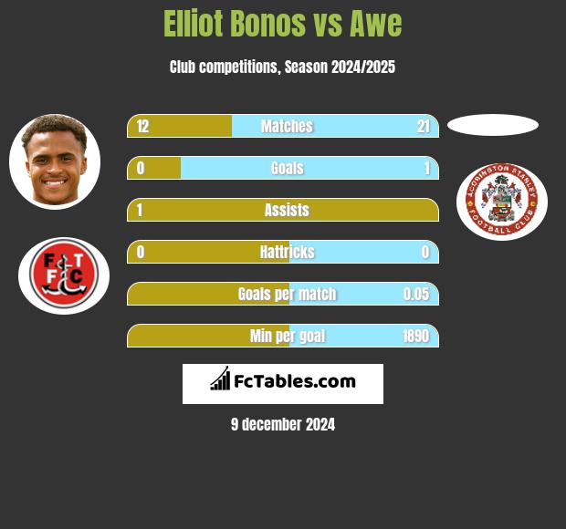 Elliot Bonos vs Awe h2h player stats