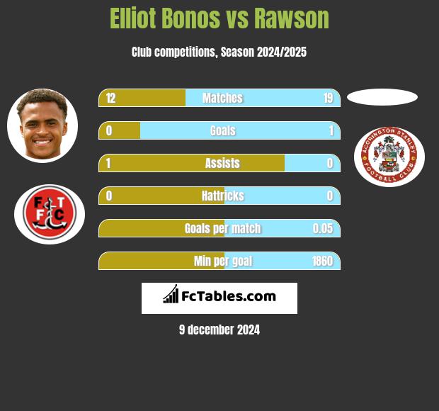 Elliot Bonos vs Rawson h2h player stats