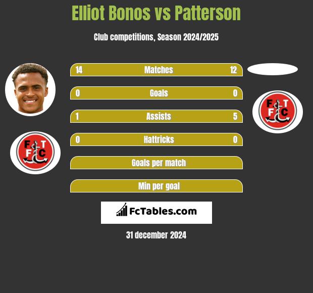 Elliot Bonos vs Patterson h2h player stats