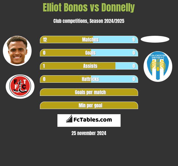 Elliot Bonos vs Donnelly h2h player stats