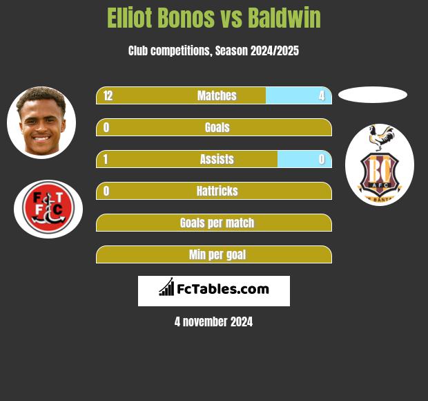 Elliot Bonos vs Baldwin h2h player stats