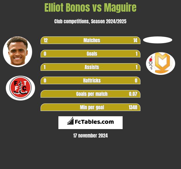 Elliot Bonos vs Maguire h2h player stats