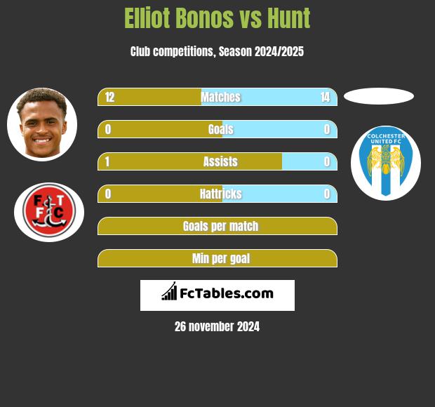 Elliot Bonos vs Hunt h2h player stats