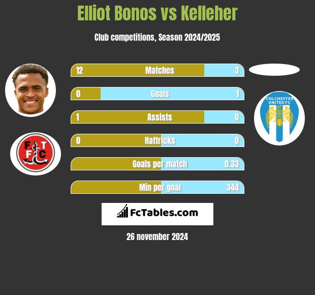 Elliot Bonos vs Kelleher h2h player stats