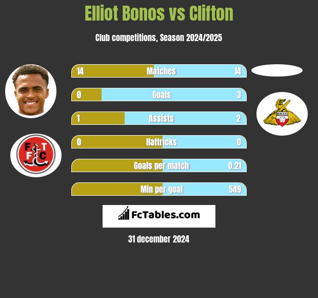 Elliot Bonos vs Clifton h2h player stats