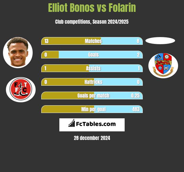 Elliot Bonos vs Folarin h2h player stats