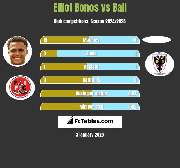 Elliot Bonos vs Ball h2h player stats