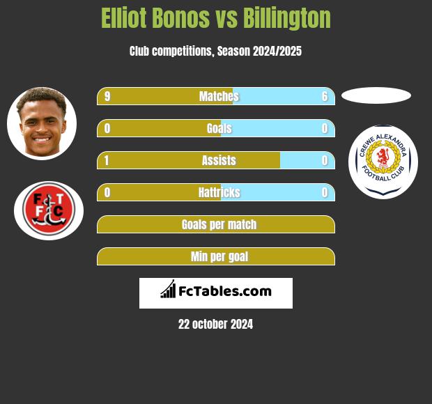 Elliot Bonos vs Billington h2h player stats