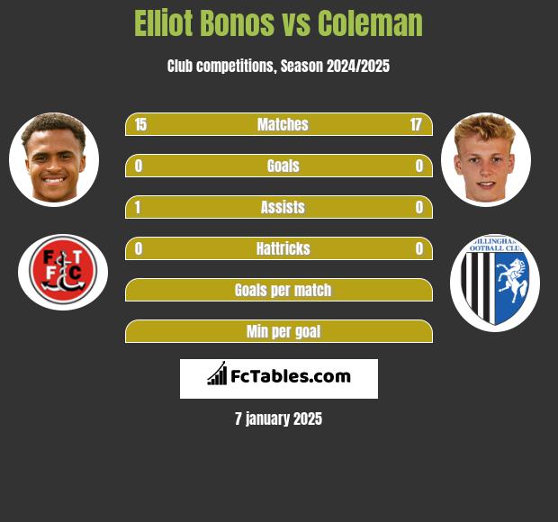 Elliot Bonos vs Coleman h2h player stats