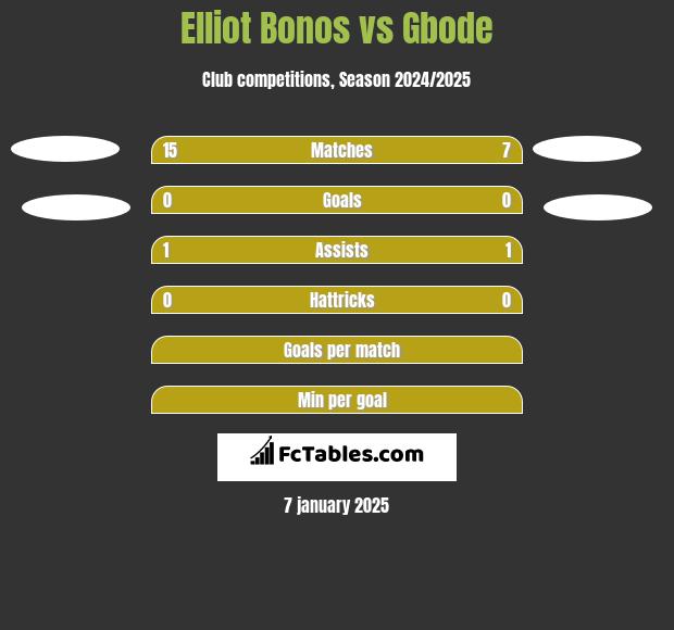 Elliot Bonos vs Gbode h2h player stats