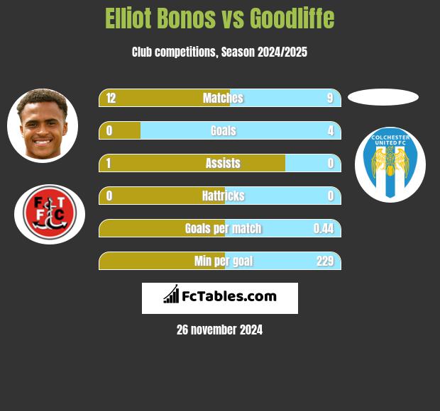 Elliot Bonos vs Goodliffe h2h player stats