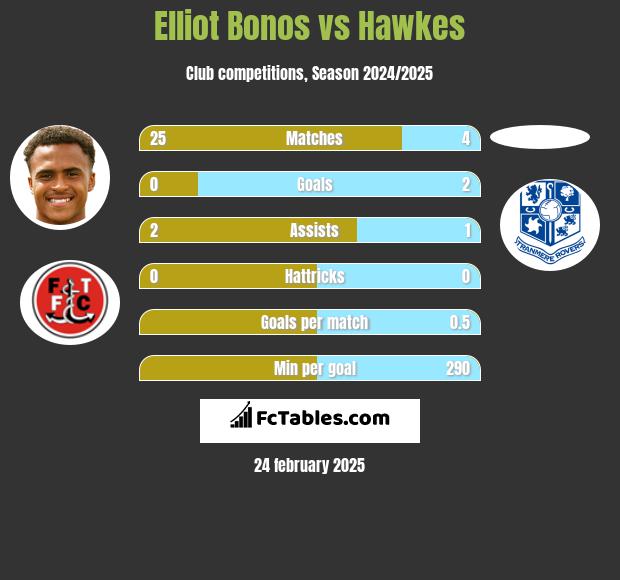 Elliot Bonos vs Hawkes h2h player stats