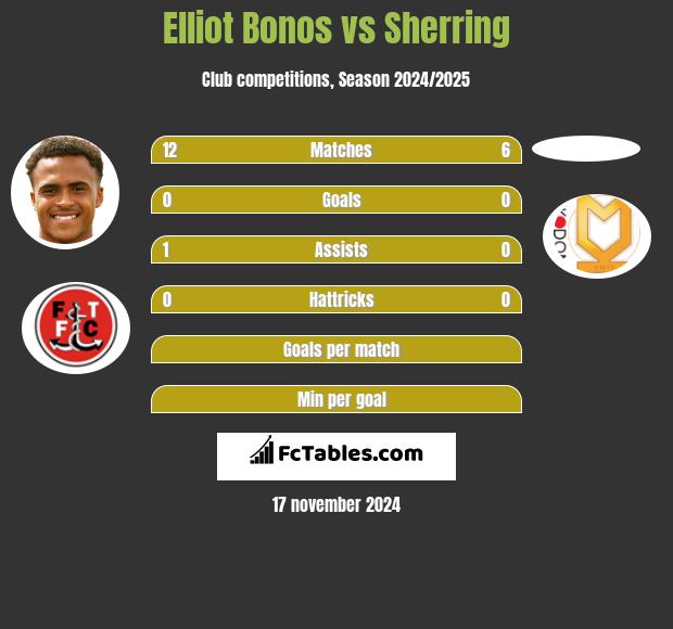 Elliot Bonos vs Sherring h2h player stats