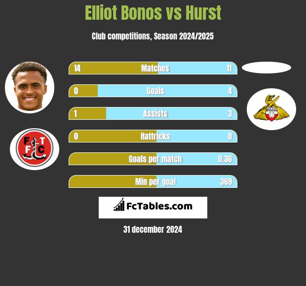 Elliot Bonos vs Hurst h2h player stats