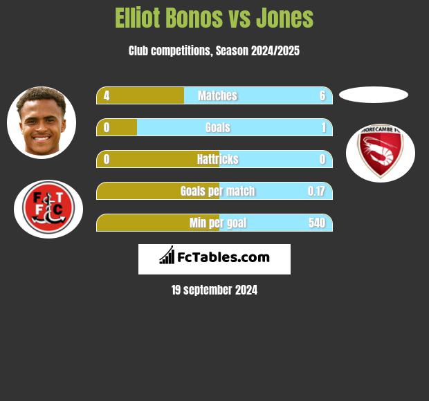 Elliot Bonos vs Jones h2h player stats