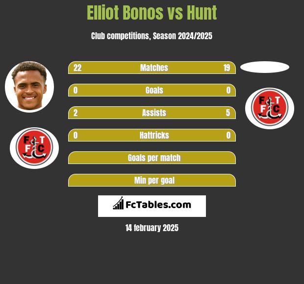 Elliot Bonos vs Hunt h2h player stats