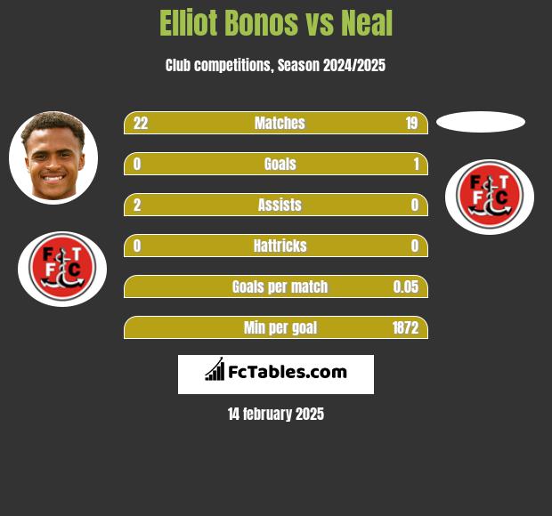 Elliot Bonos vs Neal h2h player stats