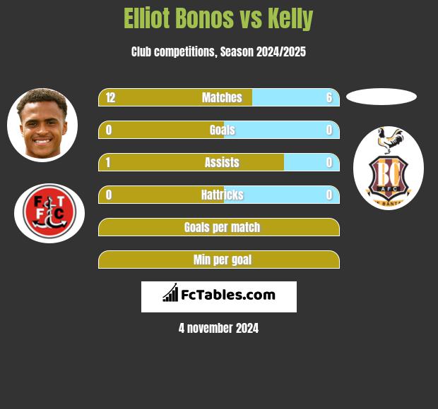 Elliot Bonos vs Kelly h2h player stats