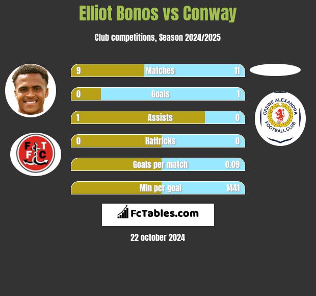 Elliot Bonos vs Conway h2h player stats