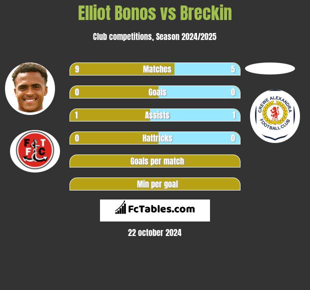 Elliot Bonos vs Breckin h2h player stats