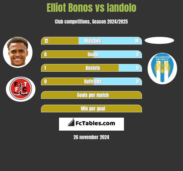 Elliot Bonos vs Iandolo h2h player stats