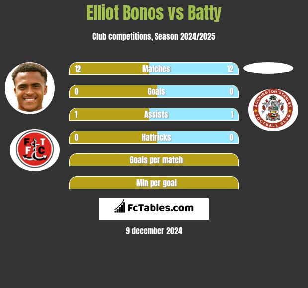 Elliot Bonos vs Batty h2h player stats