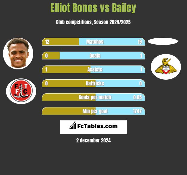 Elliot Bonos vs Bailey h2h player stats