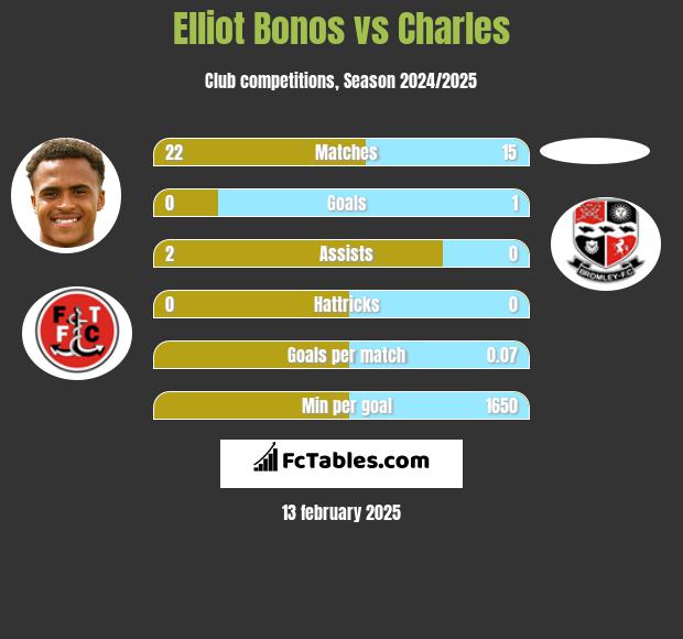 Elliot Bonos vs Charles h2h player stats