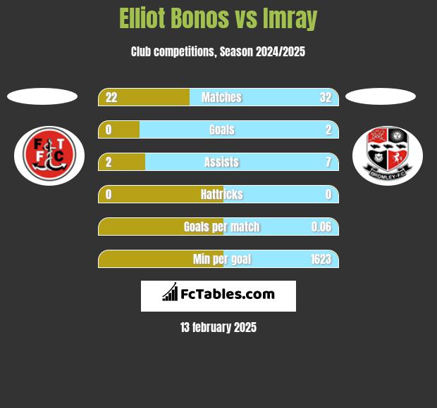 Elliot Bonos vs Imray h2h player stats