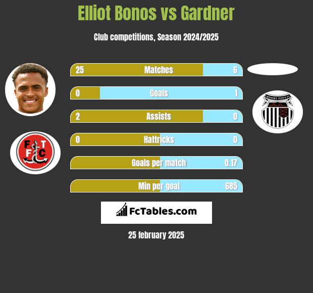 Elliot Bonos vs Gardner h2h player stats