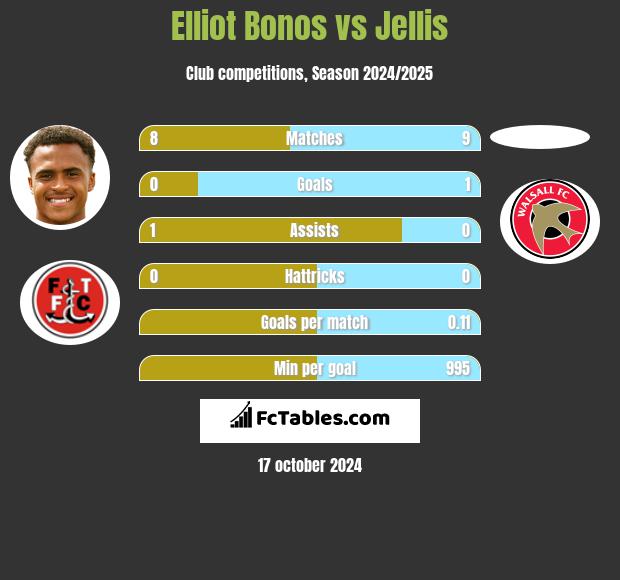 Elliot Bonos vs Jellis h2h player stats