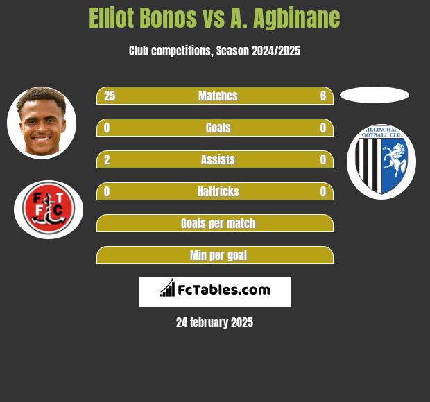 Elliot Bonos vs A. Agbinane h2h player stats