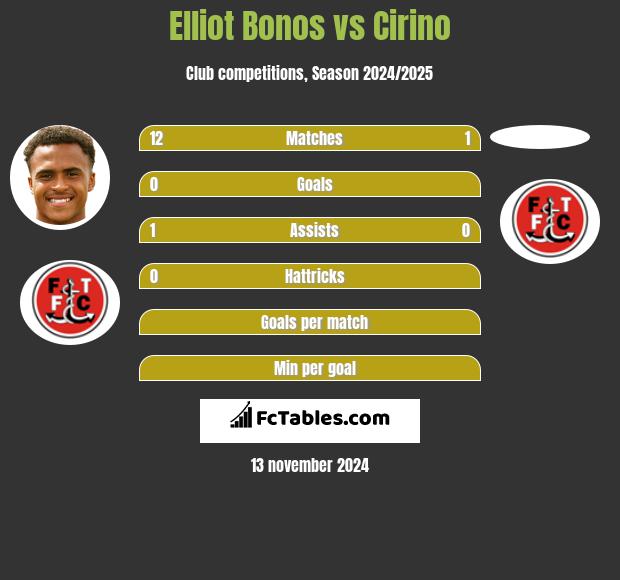 Elliot Bonos vs Cirino h2h player stats