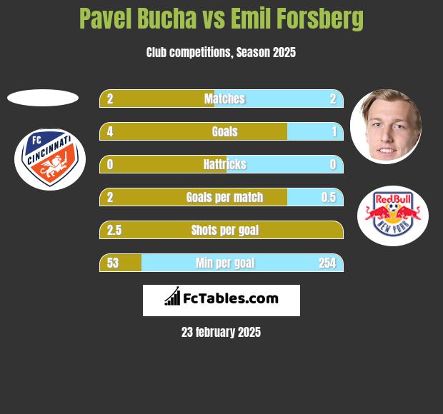 Pavel Bucha vs Emil Forsberg h2h player stats