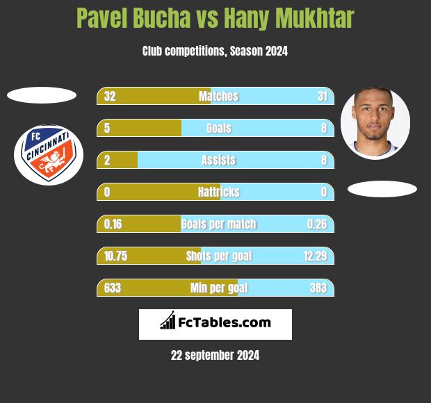 Pavel Bucha vs Hany Mukhtar h2h player stats