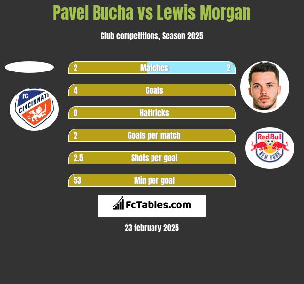 Pavel Bucha vs Lewis Morgan h2h player stats