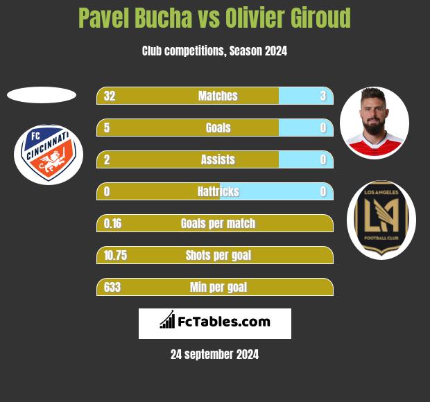 Pavel Bucha vs Olivier Giroud h2h player stats