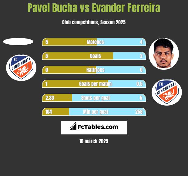 Pavel Bucha vs Evander Ferreira h2h player stats