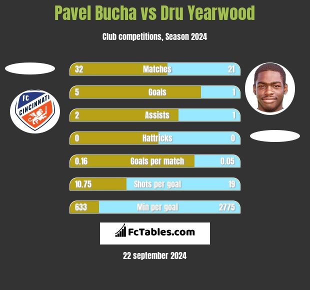 Pavel Bucha vs Dru Yearwood h2h player stats