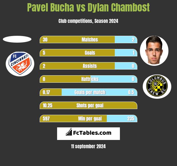 Pavel Bucha vs Dylan Chambost h2h player stats