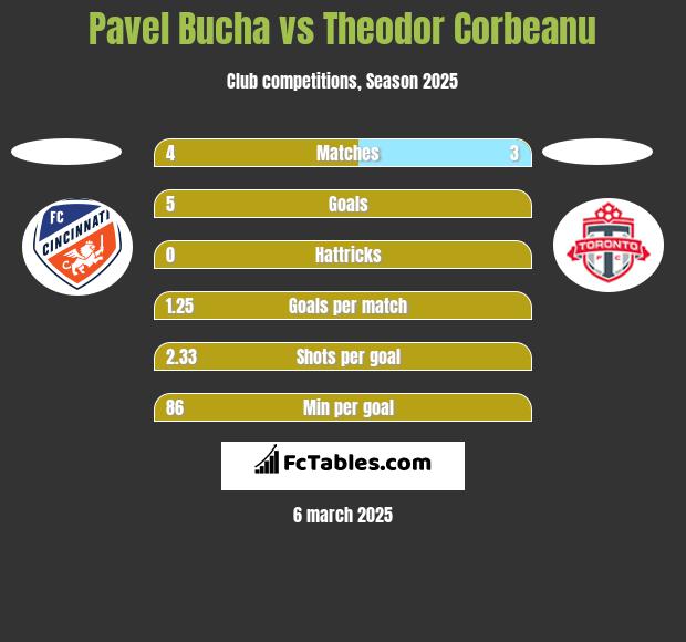 Pavel Bucha vs Theodor Corbeanu h2h player stats