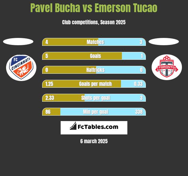 Pavel Bucha vs Emerson Tucao h2h player stats