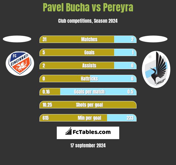 Pavel Bucha vs Pereyra h2h player stats