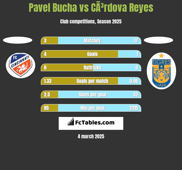 Pavel Bucha vs CÃ³rdova Reyes h2h player stats