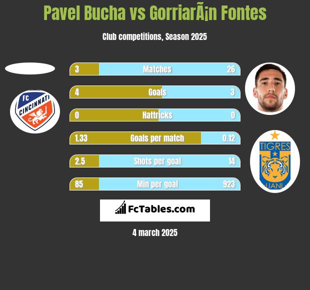 Pavel Bucha vs GorriarÃ¡n Fontes h2h player stats