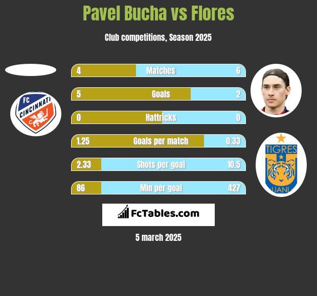 Pavel Bucha vs Flores h2h player stats